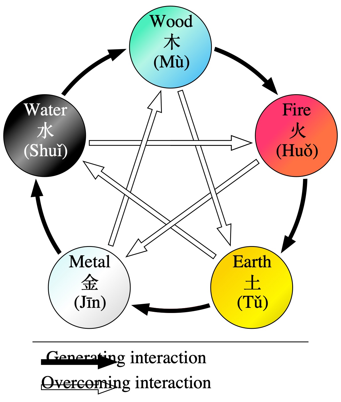 Die Fünf Elemente im Feng Shui — Holz Feuer Erde Metall Wasser Zyklus